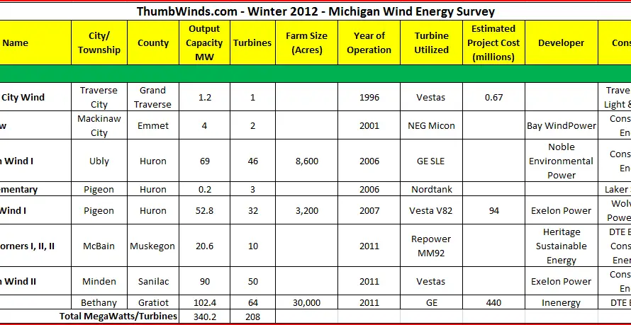 Michigan Wind Farms In Operation 2012