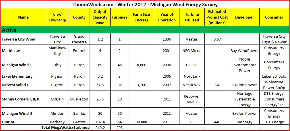 2012 Wind Survey Active Project
