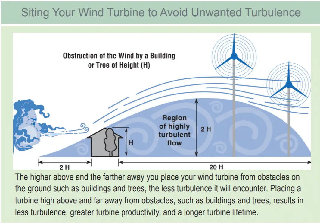 Wind Turbine Placement