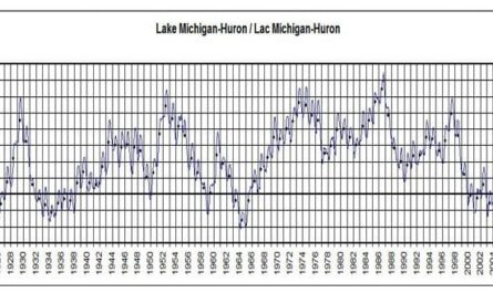 Lake Huron Water Level Graph