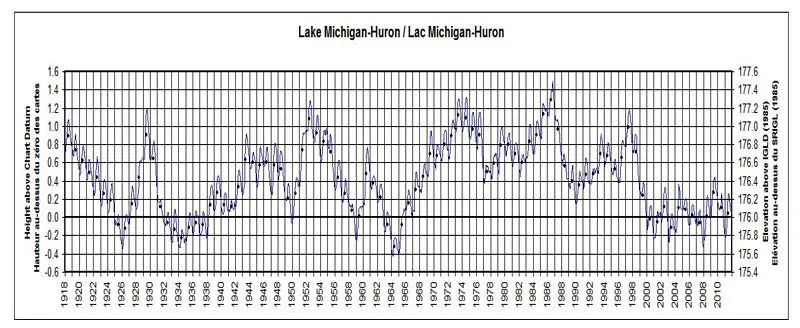 2012 Lake Huron Water Levels Approached Notable Historic Lows