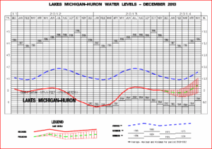 Huron-Michigan Water Leverl 2013