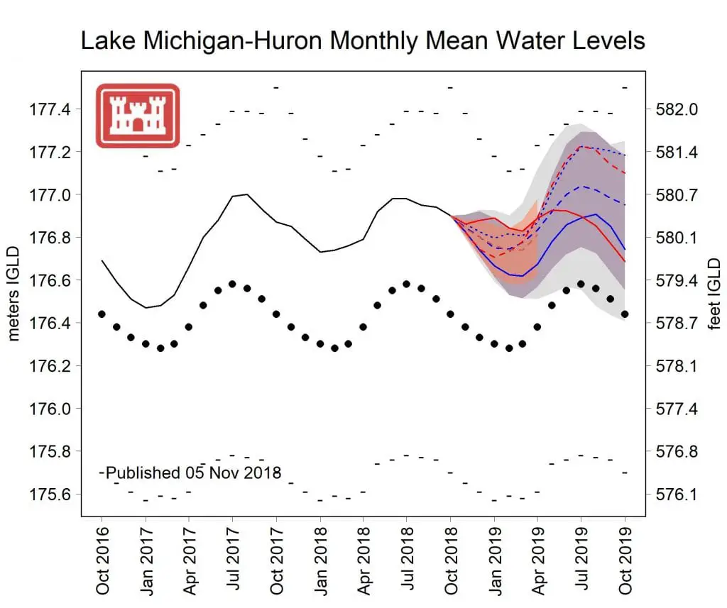 Lake Huron-Michigan Mean Water Levels 2018 Lake Huron-Michigan Mean Water Levels 2018