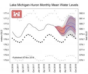 Lake Huron-Michigan Water Levels
