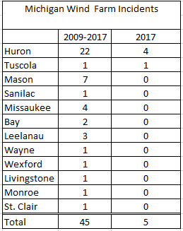 Huron Led in Wind Energy Accidents in 2017