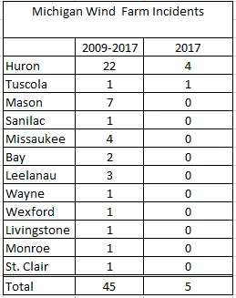 2017 Wind Accidents