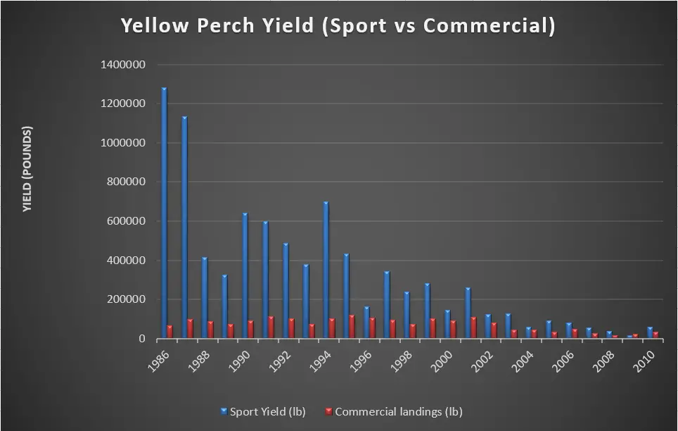 Perch Yield Sport and Commercial