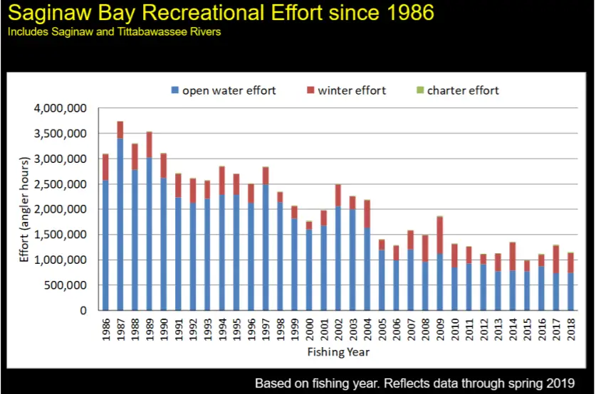 Saginaw Bay Fishing Effort 1986 - 2019