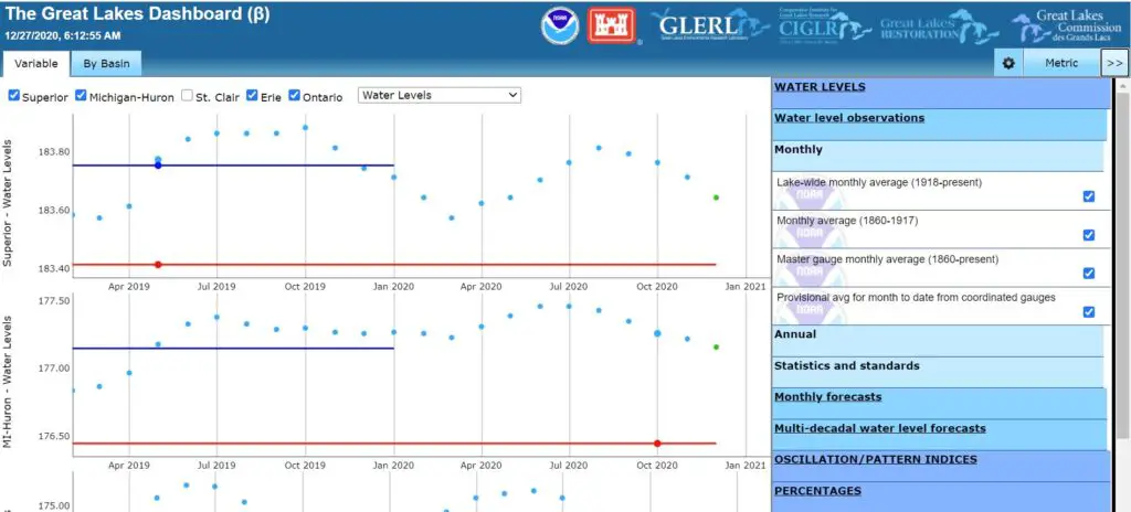 Great Lakes Water Level Dashboard