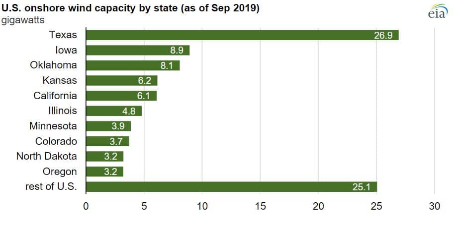 Top States for Wind Capacity 2020