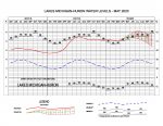 Great Lakes Beaches - Lake Water Levels