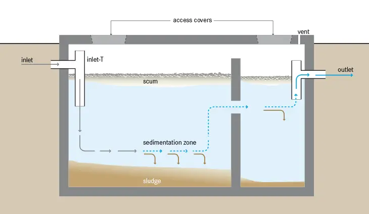 Septic Tank System Schmatic