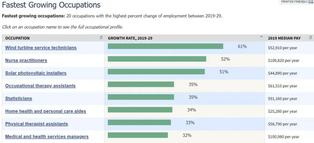 20 occupations with the highest percent change of employment between 2019-29. - Wind Energy Development