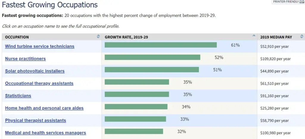 20 occupations with the highest percent change of employment between 2019-29. - Wind Energy Development