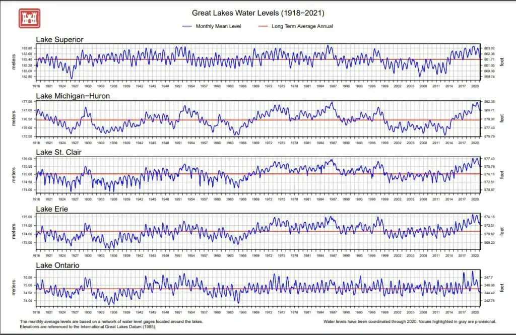 Great Lakes Water Level Chart 1918-2021