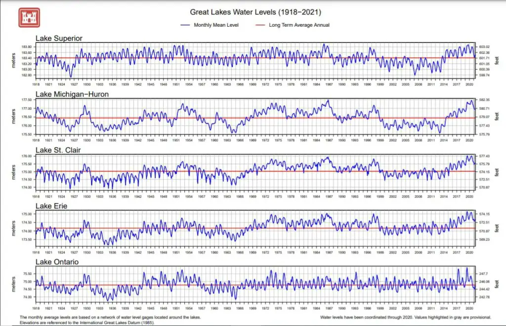 Great Lakes Water Levels 1919-2021