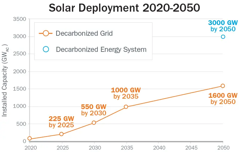 Solar Growth - Chip Shortage