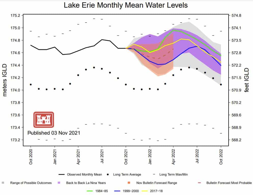 Lake Erie Mean Water Levels Thru 2022