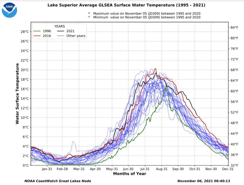Great Lakes Water Temps