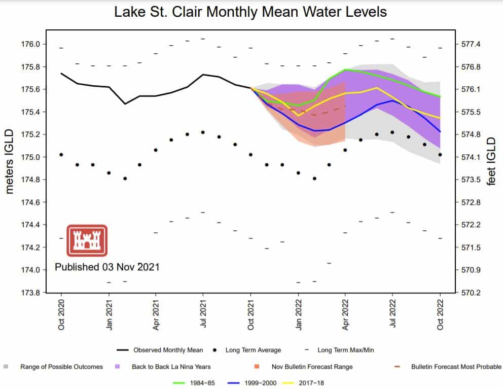 Lake St.Clair Mean Water Levels Thru 2022