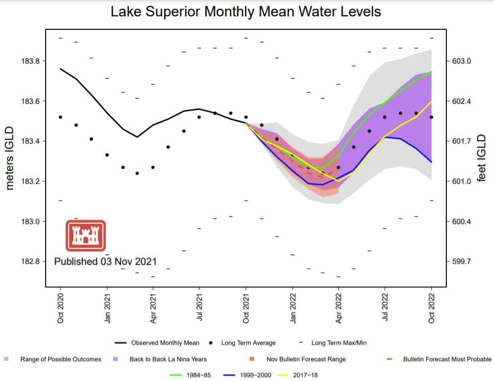 Lake Superior Level Forecast Thru 2022