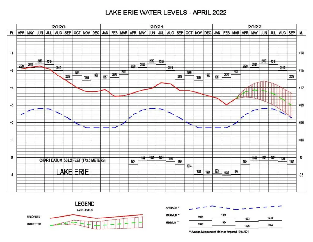 Lake Erie Water Levels April 2022