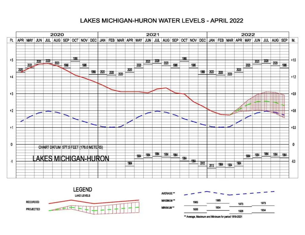 Lakes Michigan-Huron Water Levels April 2022