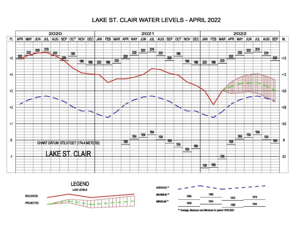 Lake St. Clair Water Levels April 2022