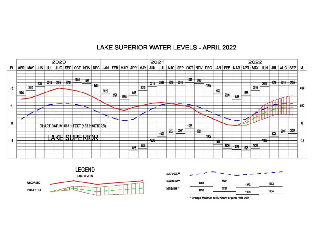 Lake Superior Water Level April 2022