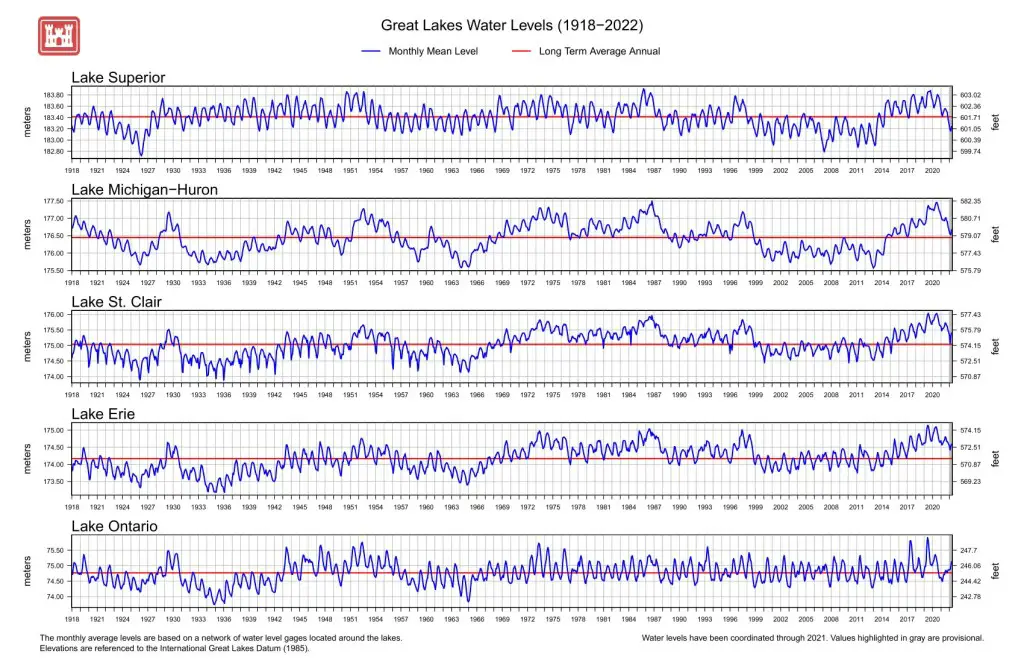 Great Lakes Water Levels 1918 2022