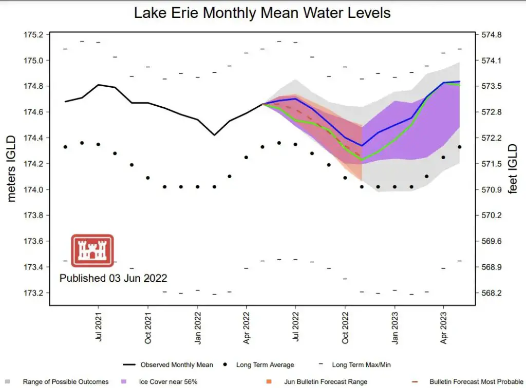 Lake Erie Mean Water Levels Thru 1Q 2023