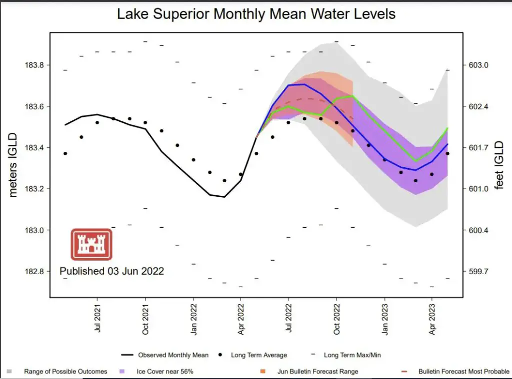 Lake Superior Mean Water Levels Thru April 2023