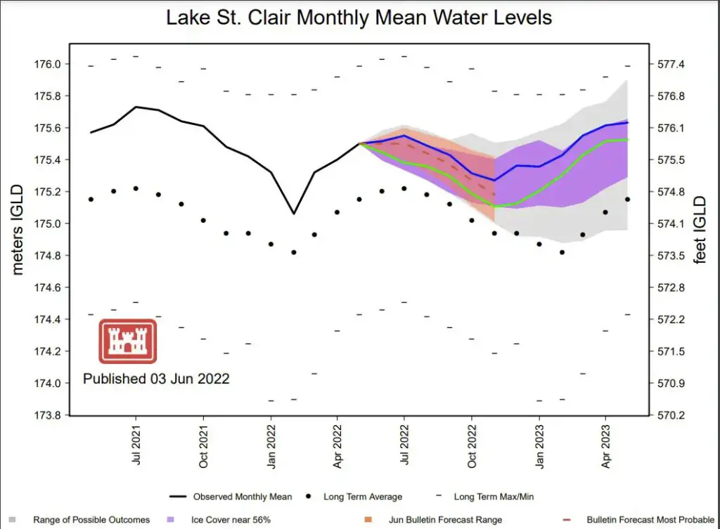 Lake St.Clair Mean Water Levels Thru 1Q 2023