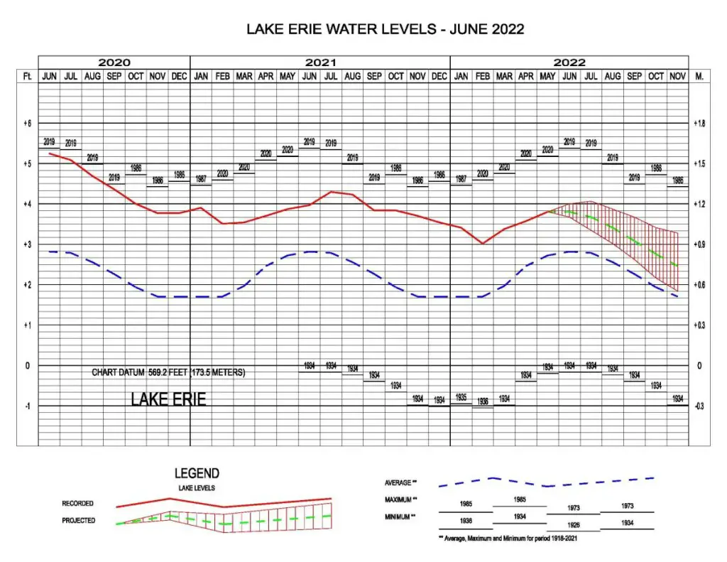Lake Erie Water Levels June 2022