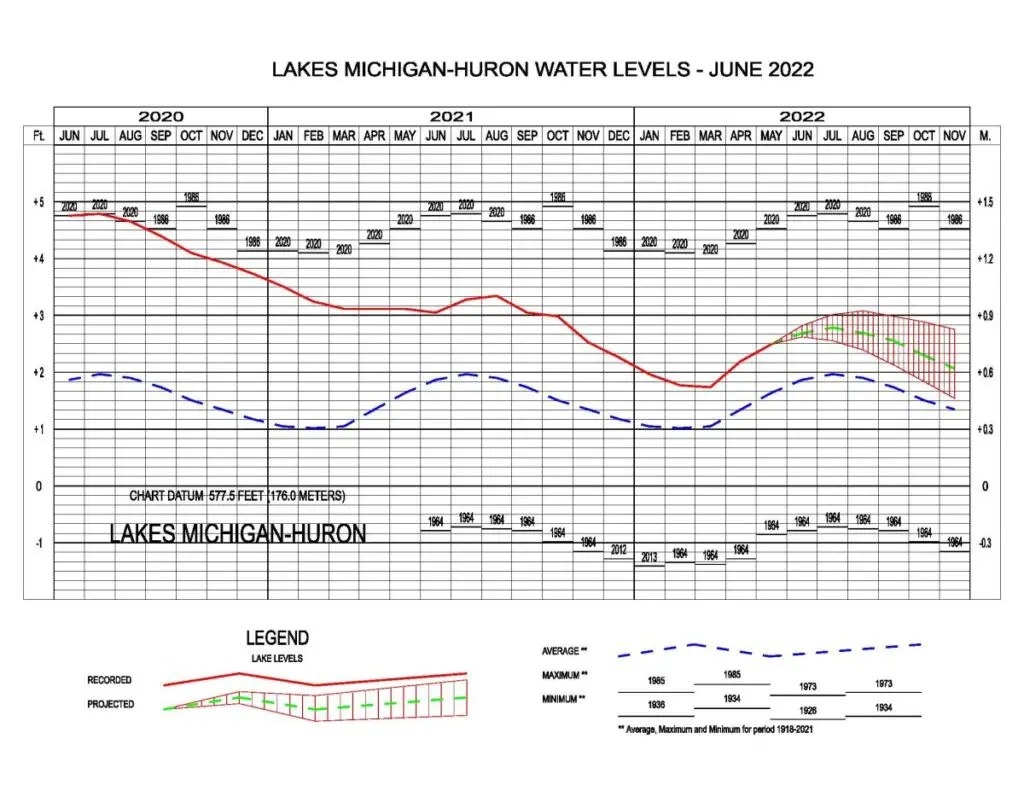 Lakes Michigan-Huron Water Levels June 2022