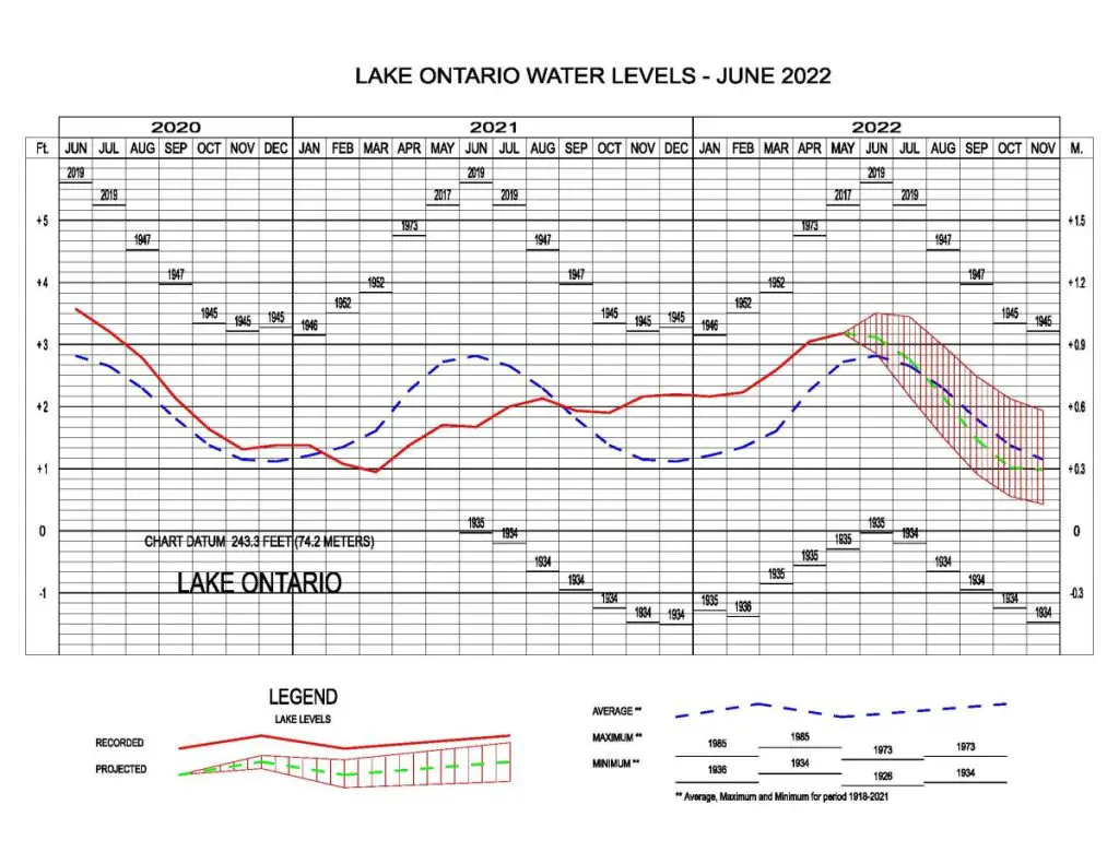 Lake Ontario Water Levels June 2022