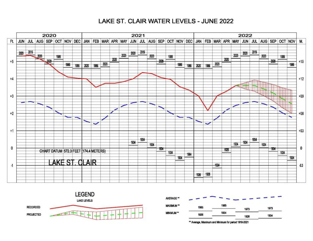 Lake St. Clair Water Levels June 2022
