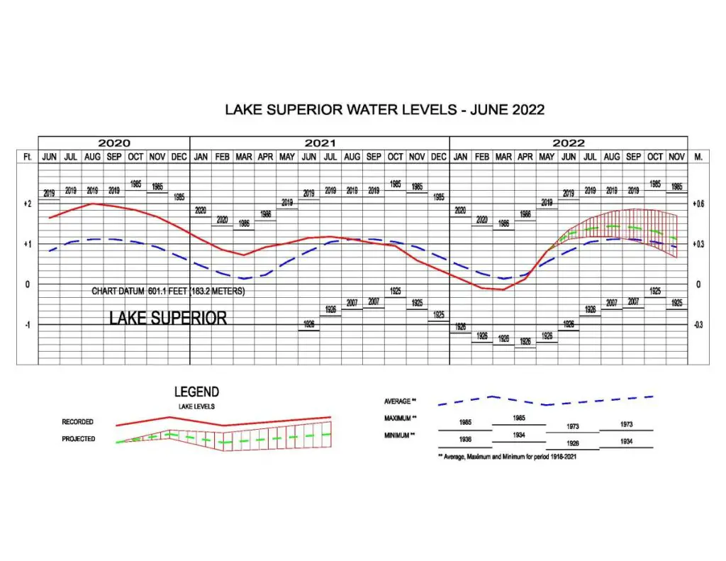Lake Superior Water Level June 2022