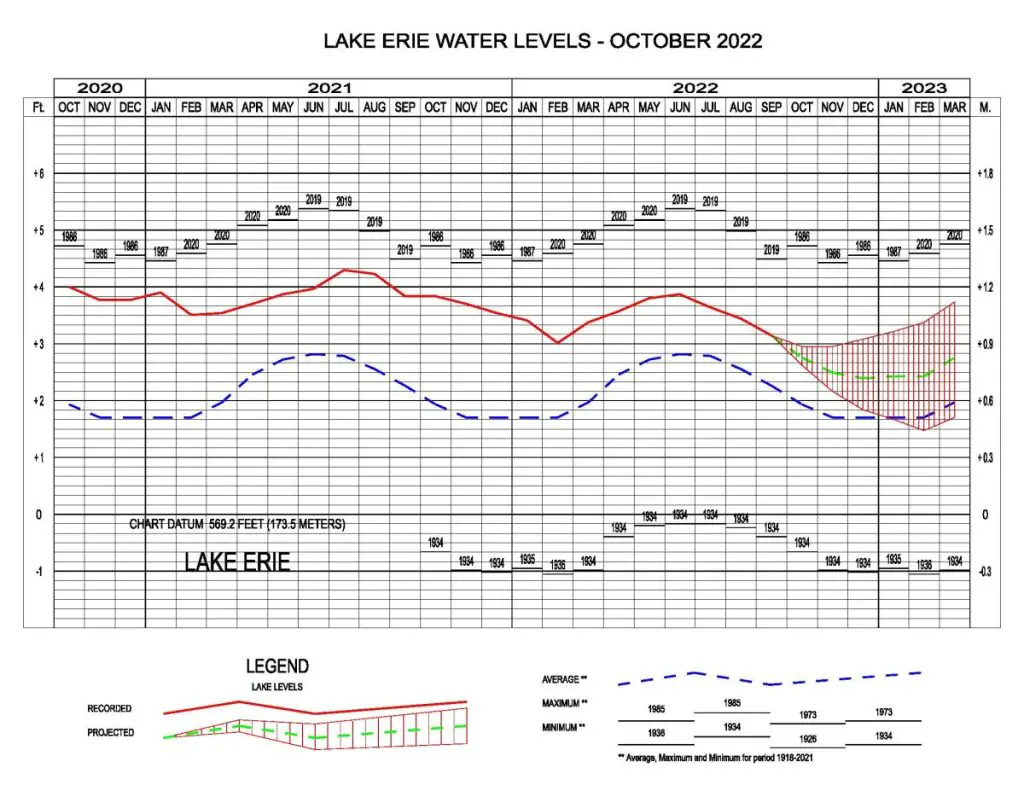 Lake Erie Water Levels October 2022