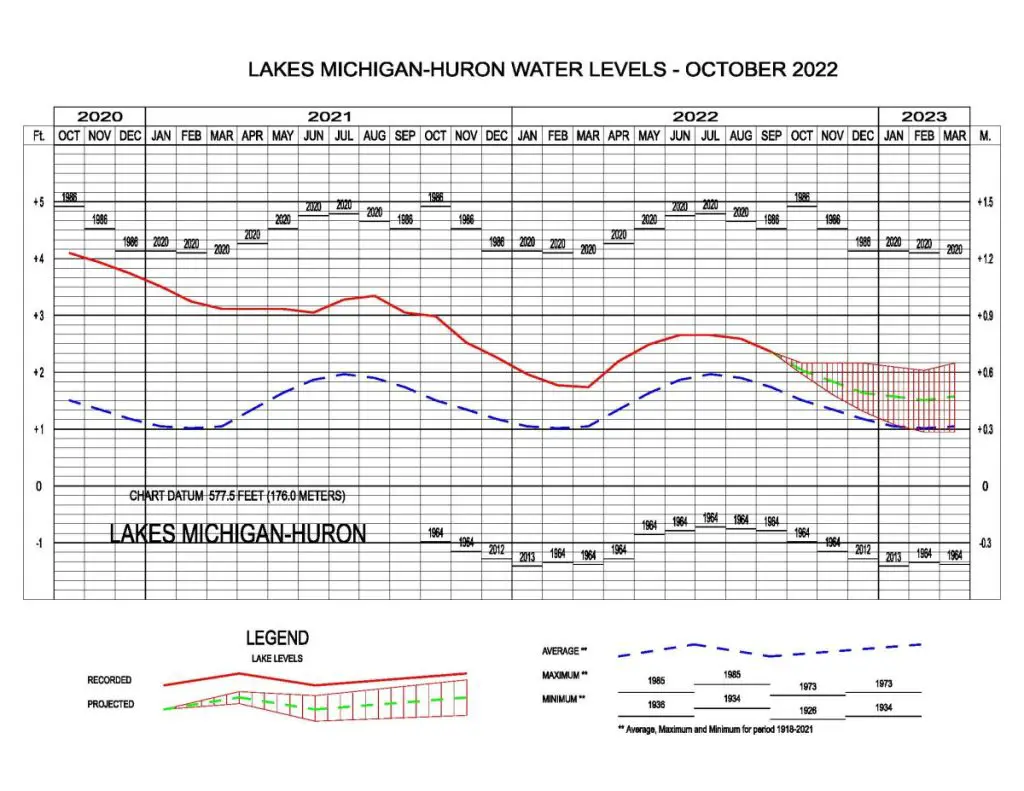 Lakes Michigan-Huron Water Levels October 2022