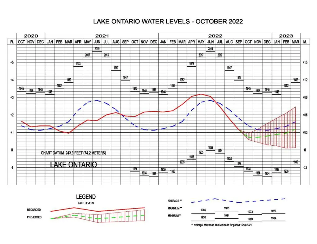 Lake Ontario Water Levels October 2022