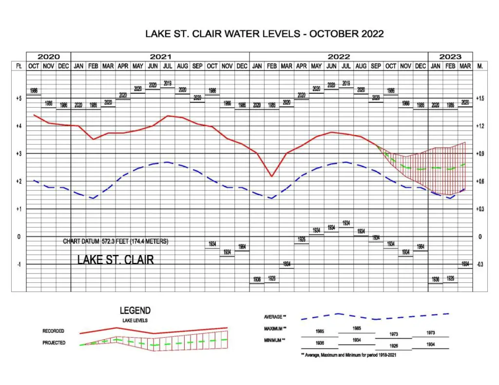 Lake St. Clair Water Levels October 2022