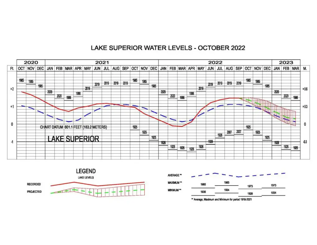 Lake Superior Water Level October 2022