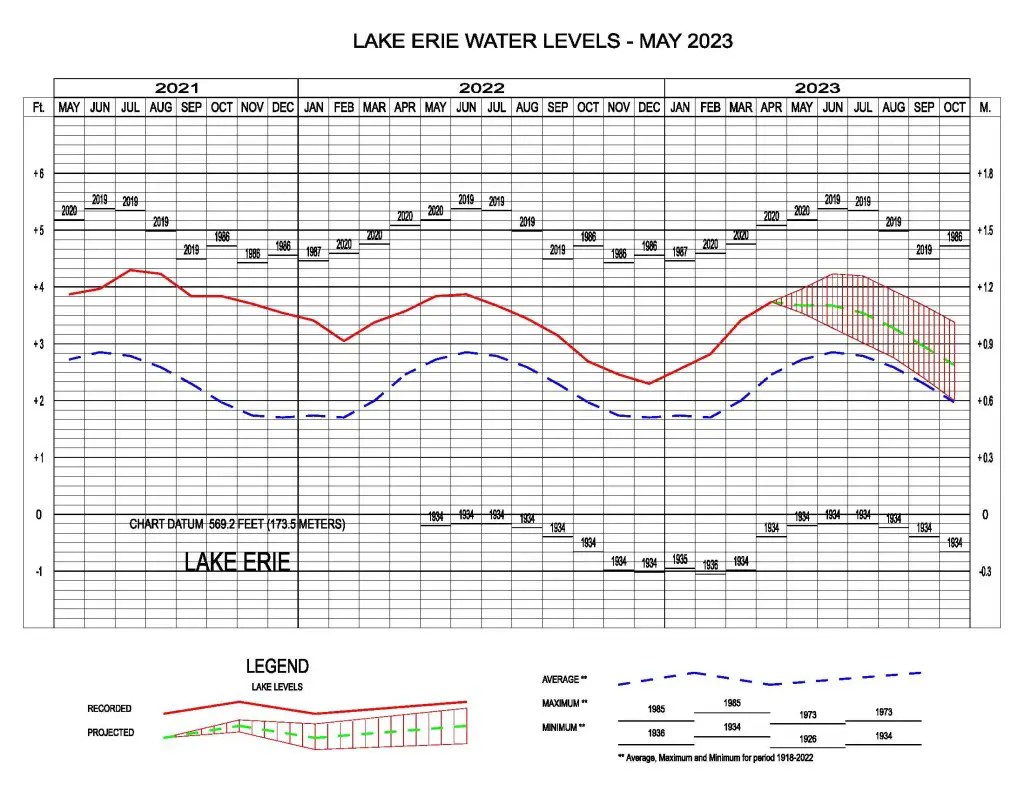 Lake Erie Water Levels - May 2023