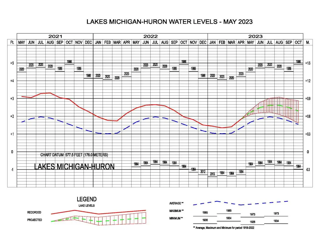 Lakes Michigan-Huron Water Levels - May 2023
