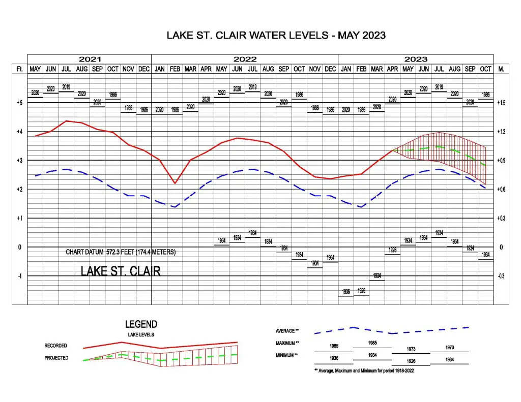 Lake St. Clair Water Levels - May 2023