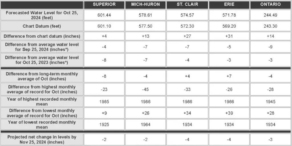 Great Lakes Water Levels