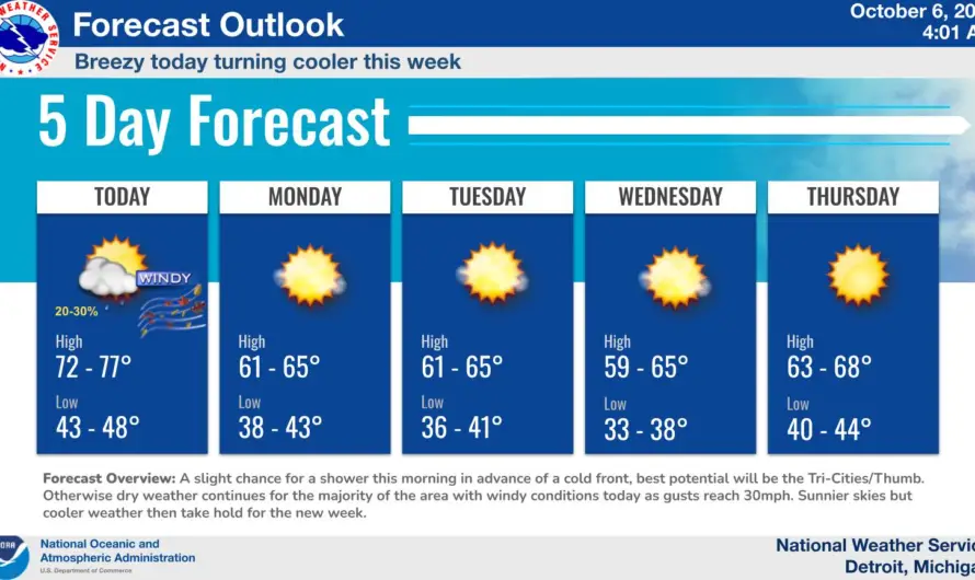 Hold Onto Your Hats: Cold Front Brings Strong Winds to Southeast Michigan