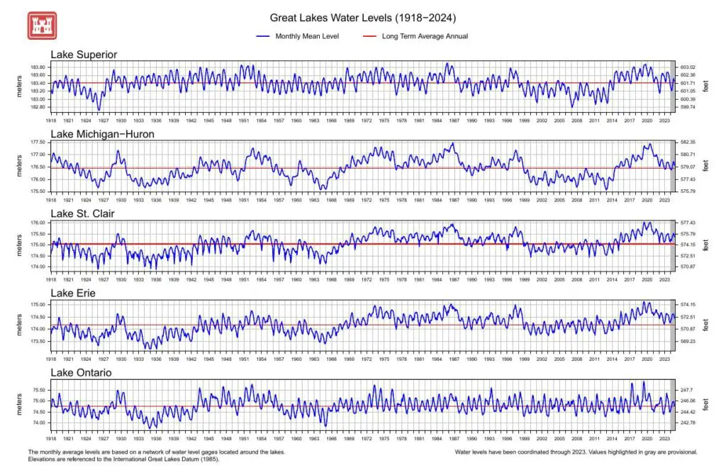 Great Lakes Water Levels