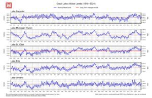 Great Lakes Water Levels